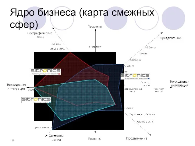 Ядро бизнеса (карта смежных сфер)