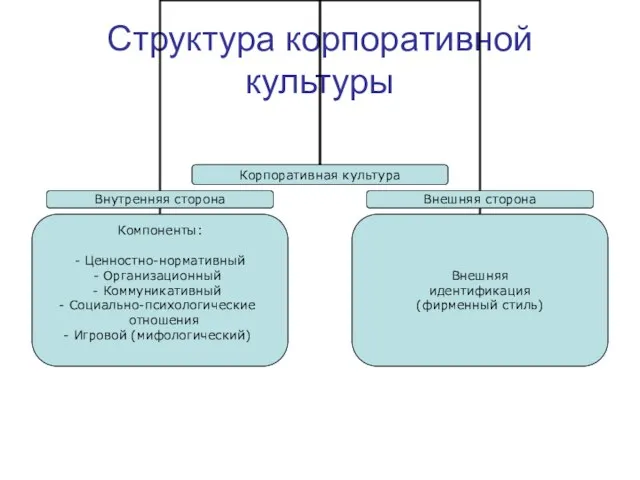 Структура корпоративной культуры