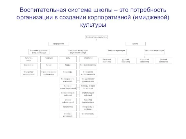 Воспитательная система школы – это потребность организации в создании корпоративной (имиджевой) культуры