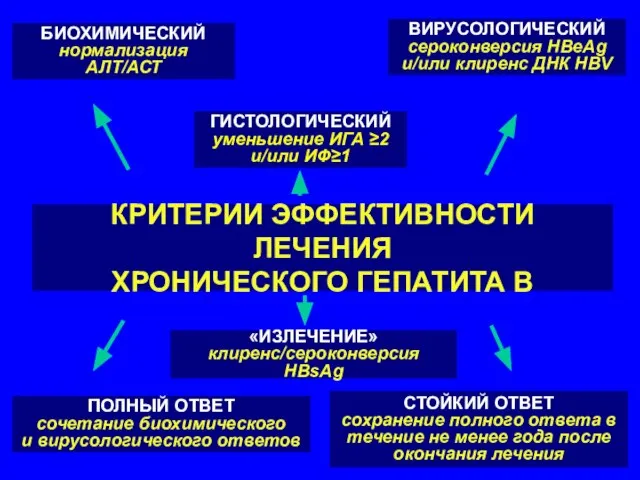 КРИТЕРИИ ЭФФЕКТИВНОСТИ ЛЕЧЕНИЯ ХРОНИЧЕСКОГО ГЕПАТИТА В БИОХИМИЧЕСКИЙ нормализация АЛТ/АСТ ВИРУСОЛОГИЧЕСКИЙ сероконверсия HBeAg