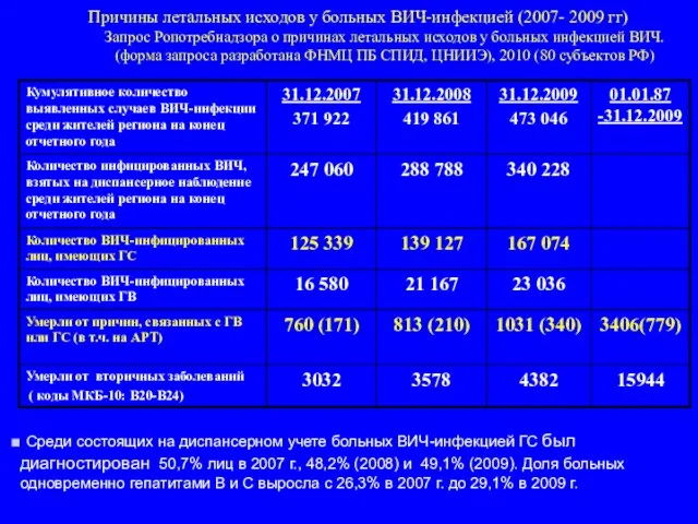 Причины летальных исходов у больных ВИЧ-инфекцией (2007- 2009 гг) Запрос Ропотребнадзора о