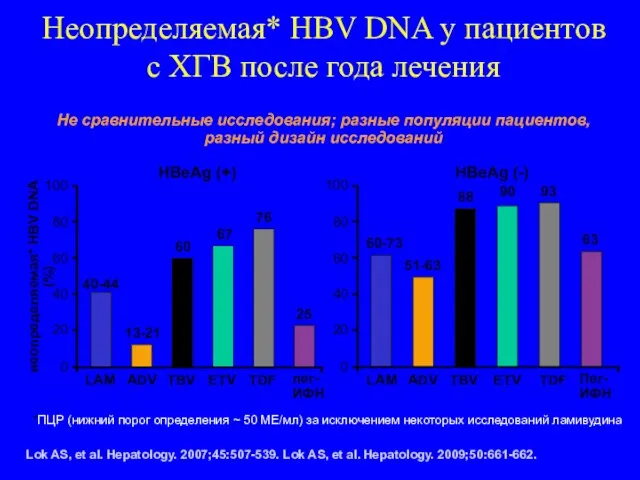 Неопределяемая* HBV DNA у пациентов с ХГВ после года лечения *ПЦР (нижний