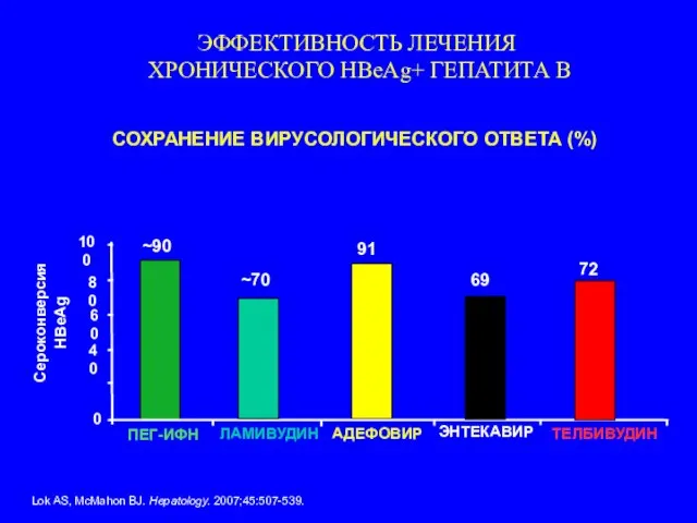 СОХРАНЕНИЕ ВИРУСОЛОГИЧЕСКОГО ОТВЕТА (%) 69 72 Сероконверсия HBeAg ~70 ~90 0 40