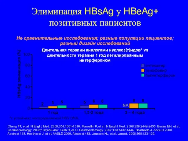 Элиминация HBsAg у HBeAg+ позитивных пациентов Chang TT, et al. N Engl