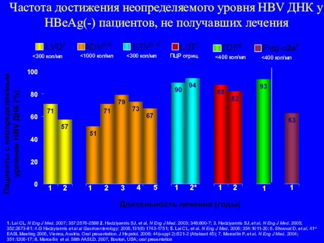 Частота достижения неопределяемого уровня HBV ДНК у HBeAg(-) пациентов, не получавших лечения