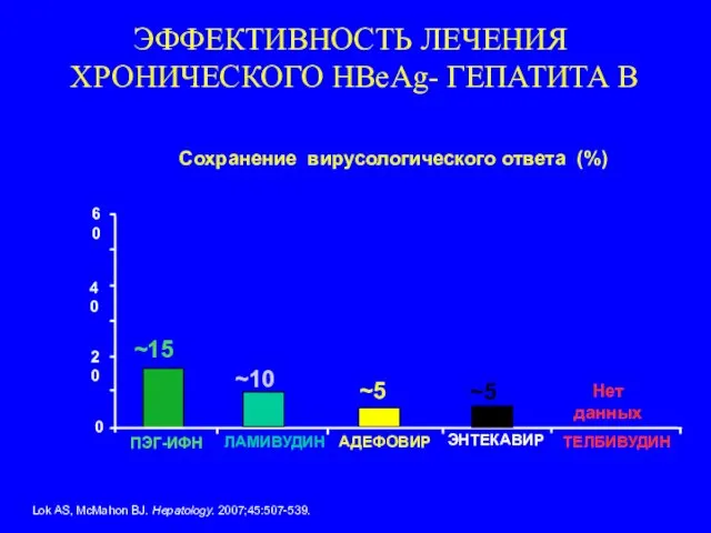 Сохранение вирусологического ответа (%) ~10 ~15 0 20 40 60 ПЭГ-ИФН ЛАМИВУДИН