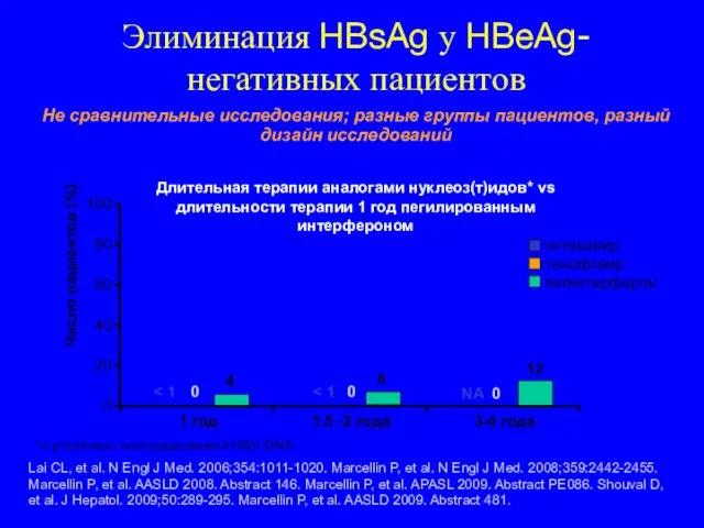 Lai CL, et al. N Engl J Med. 2006;354:1011-1020. Marcellin P, et