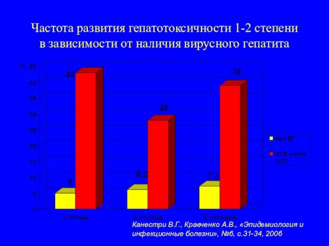 Частота развития гепатотоксичности 1-2 степени в зависимости от наличия вирусного гепатита Канестри