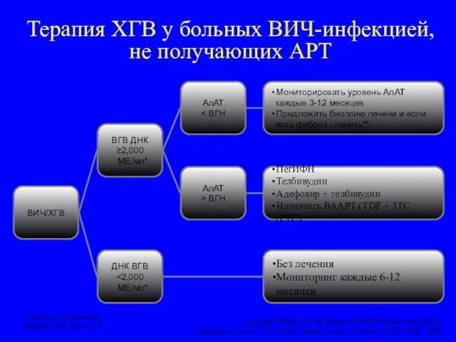 Терапия ХГВ у больных ВИЧ-инфекцией, не получающих АРТ * 1 МЕ/мл ≈