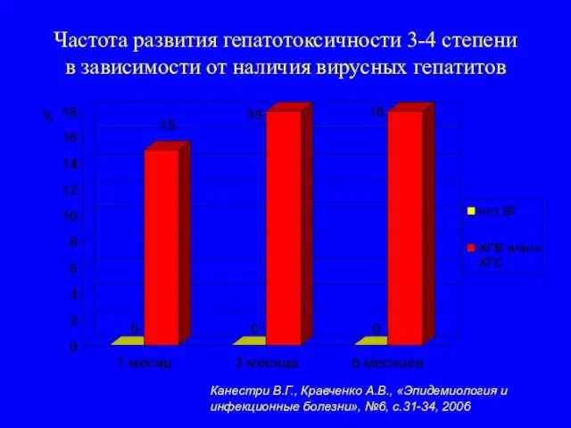 Частота развития гепатотоксичности 3-4 степени в зависимости от наличия вирусных гепатитов Канестри