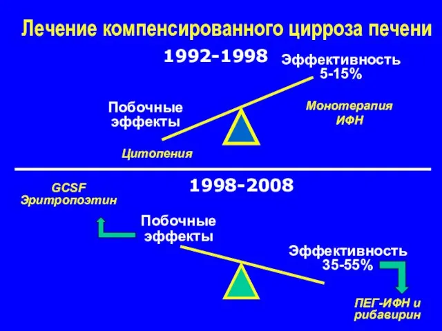 Лечение компенсированного цирроза печени Побочные эффекты Эффективность 5-15% Монотерапия ИФН Цитопения 1992-1998