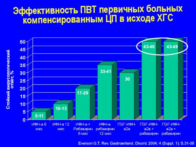 Эффективность ПВТ первичных больных компенсированным ЦП в исходе ХГС Стойкий вирусологический ответ,