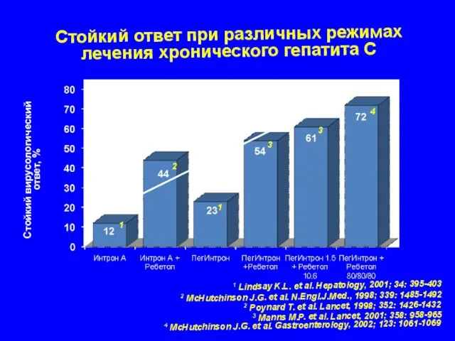 Стойкий ответ при различных режимах лечения хронического гепатита С Стойкий вирусологический ответ,