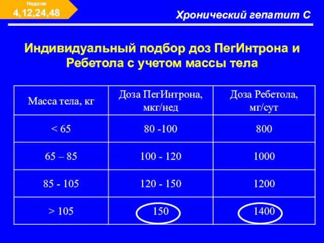 Хронический гепатит С Индивидуальный подбор доз ПегИнтрона и Ребетола с учетом массы тела Неделя 4,12,24,48