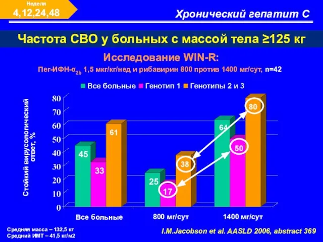 Хронический гепатит С Неделя 4,12,24,48 Частота СВО у больных с массой тела