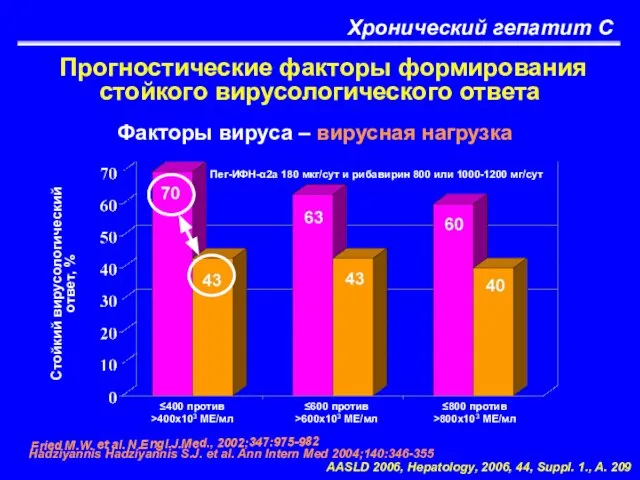 Хронический гепатит С Прогностические факторы формирования стойкого вирусологического ответа Факторы вируса –