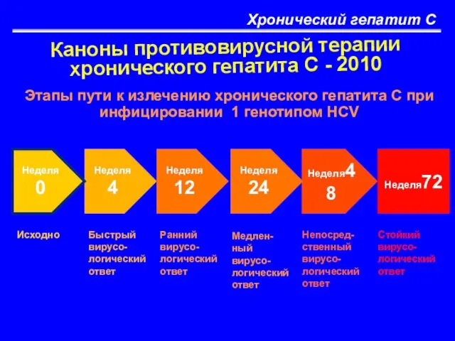 Хронический гепатит С Каноны противовирусной терапии хронического гепатита С - 2010 Исходно