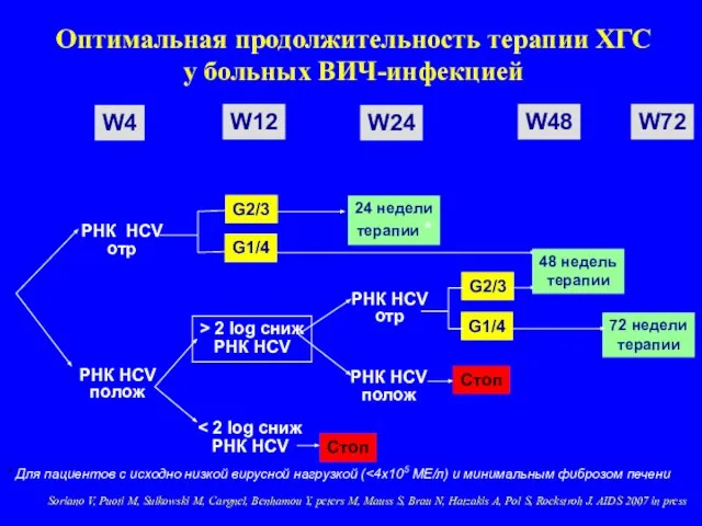 Оптимальная продолжительность терапии ХГС у больных ВИЧ-инфекцией РНК HCV отр РНК HCV