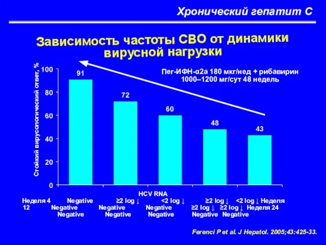 Хронический гепатит С Зависимость частоты СВО от динамики вирусной нагрузки Ferenci P