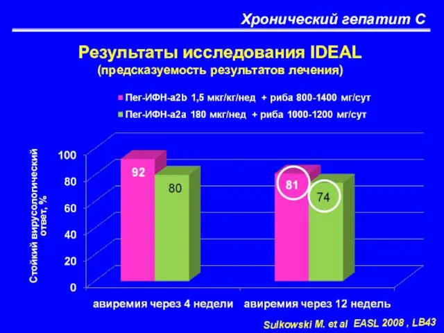 Хронический гепатит С Результаты исследования IDEAL (предсказуемость результатов лечения) Sulkowski M. et