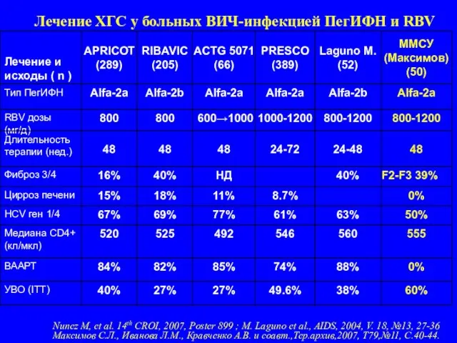 Лечение ХГС у больных ВИЧ-инфекцией ПегИФН и RBV Nunez M, et al.