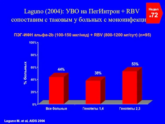 Laguno (2004): УВО на ПегИнтрон + RBV сопоставим с таковым у больных
