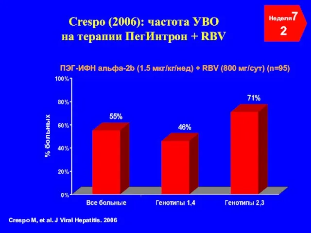 Crespo (2006): частота УВО на терапии ПегИнтрон + RBV Неделя72 ПЭГ-ИФН альфа-2b