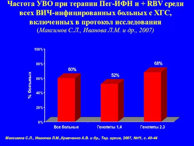 Частота УВО при терапии Пег-ИФН и + RBV среди всех ВИЧ-инфицированных больных
