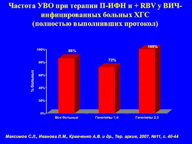 Частота УВО при терапии П-ИФН и + RBV у ВИЧ-инфицированных больных ХГС