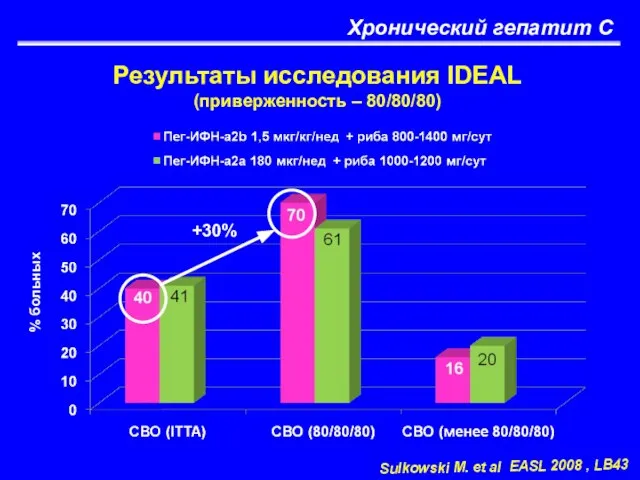 Хронический гепатит С Результаты исследования IDEAL (приверженность – 80/80/80) Sulkowski M. et