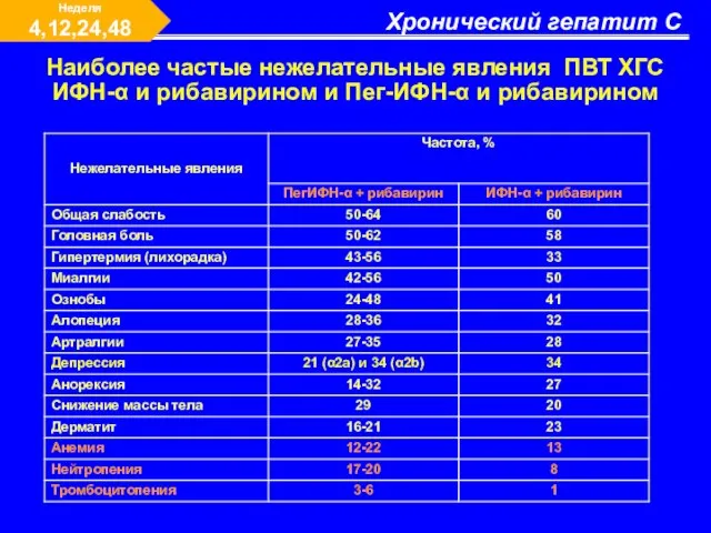 Хронический гепатит С Неделя 4,12,24,48 Наиболее частые нежелательные явления ПВТ ХГС ИФН-α