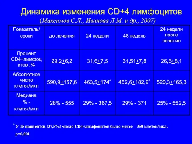 Динамика изменения CD+4 лимфоцитов (Максимов С.Л., Иванова Л.М. и др., 2007) *