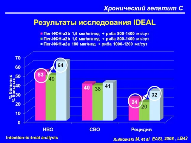 Хронический гепатит С Результаты исследования IDEAL Sulkowski M. et al EASL 2008