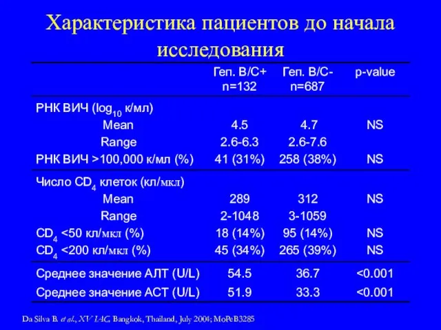 Характеристика пациентов до начала исследования Da Silva B. et al., XV IAC,