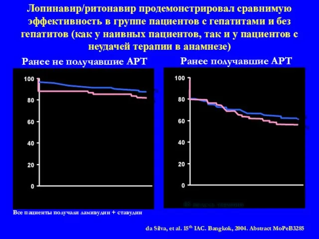 Лопинавир/ритонавир продемонстрировал сравнимую эффективность в группе пациентов с гепатитами и без гепатитов