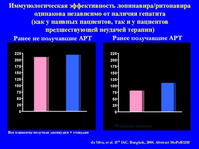 Иммунологическая эффективность лопинавира/ритонавира одинакова независимо от наличия гепатита (как у наивных пациентов,