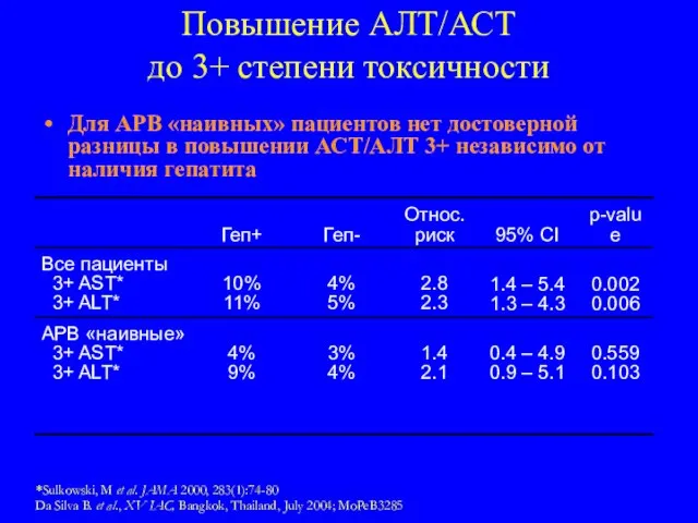 Повышение АЛТ/АСТ до 3+ степени токсичности Для АРВ «наивных» пациентов нет достоверной