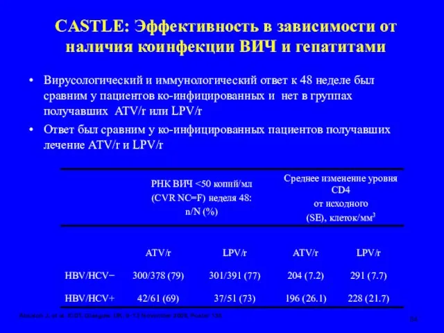 CASTLE: Эффективность в зависимости от наличия коинфекции ВИЧ и гепатитами Вирусологический и