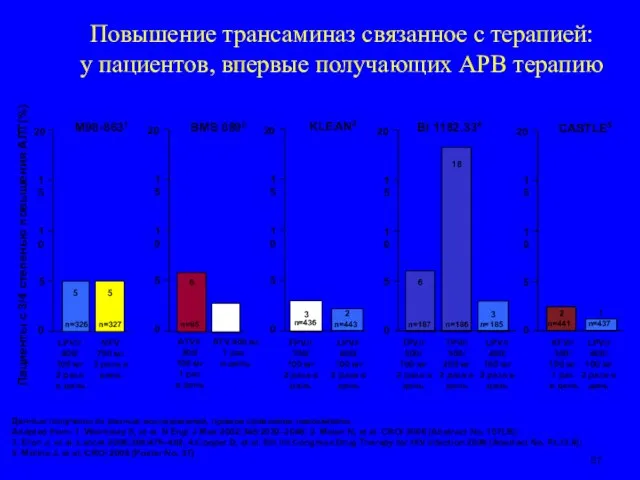 Повышение трансаминаз связанное с терапией: у пациентов, впервые получающих АРВ терапию Данные