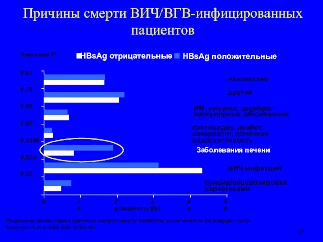 Причины смерти ВИЧ/ВГВ-инфицированных пациентов Разрешено более одной причины смерти одного пациента; p-значение