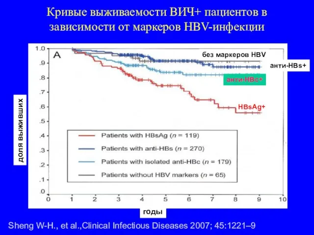 Кривые выживаемости ВИЧ+ пациентов в зависимости от маркеров HBV-инфекции Sheng W-H., et