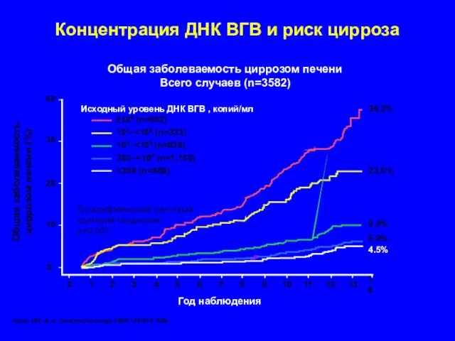 Концентрация ДНК ВГВ и риск цирроза Iloeje UH, et al. Gastroenterology 2006;130;678–686.