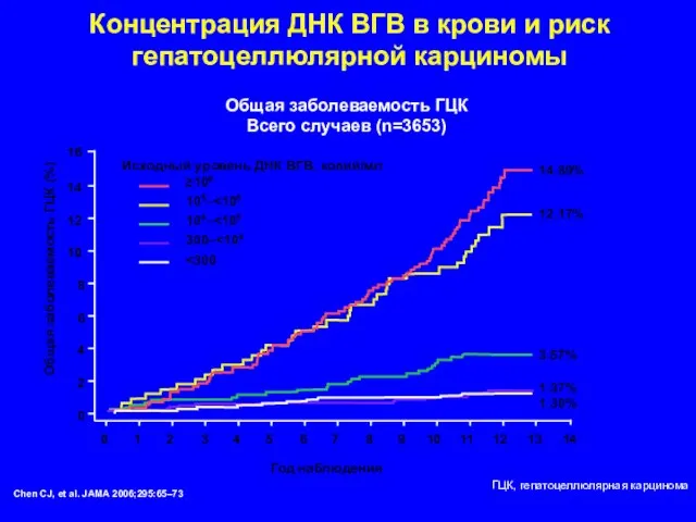 Концентрация ДНК ВГВ в крови и риск гепатоцеллюлярной карциномы Год наблюдения Общая