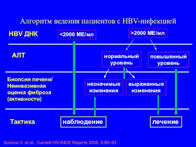 Алгоритм ведения пациентов с HBV-инфекцией HBV ДНК >2000 МЕ/мл АЛТ нормальный уровень