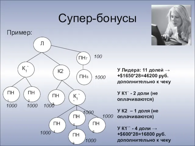 Супер-бонусы Пример: У Лидера: 11 долей → +$1650*28=46200 руб. дополнительно к чеку