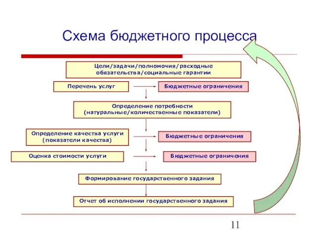 Схема бюджетного процесса Цели/задачи/полномочия/расходные обязательства/социальные гарантии Перечень услуг Определение потребности (натуральные/количественные показатели)