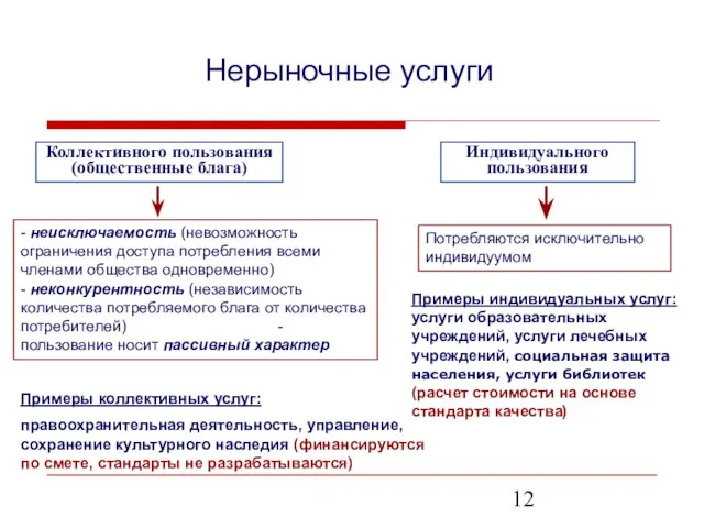 Коллективного пользования (общественные блага) Индивидуального пользования - неисключаемость (невозможность ограничения доступа потребления