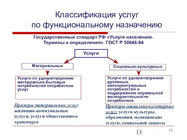 Классификация услуг по функциональному назначению Государственный стандарт РФ «Услуги населению. Термины и определения». ГОСТ Р 50646-94