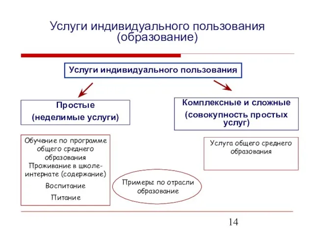 Услуги индивидуального пользования Простые (неделимые услуги) Комплексные и сложные (совокупность простых услуг)