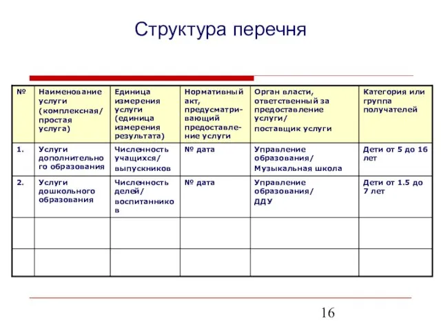 Структура перечня